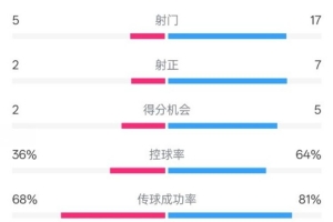 开云体育-伯恩茅斯1-2曼城全场数据：射门5-17，射正2-7，控球率36%-64%